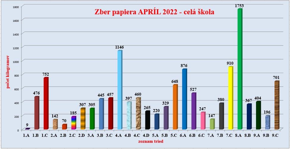 zber celá škola